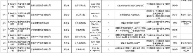 抽检不合格涉及龙声电器、洋博电器等m6米乐注册16批次家用电动洗衣机