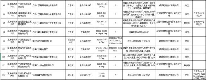 抽检不合格涉及龙声电器、洋博电器等m6米乐注册16批次家用电动洗衣机(图2)