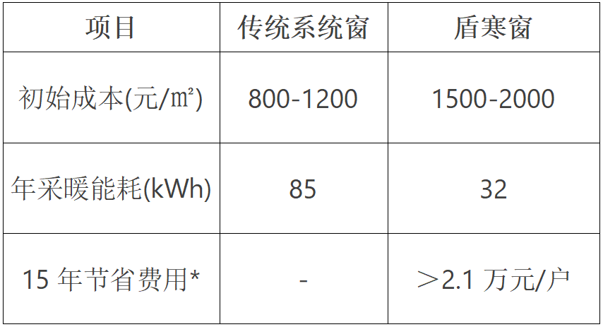 从代工制造到技术输出的关键转型盾寒窗的出现标志着中国门窗行业(图2)