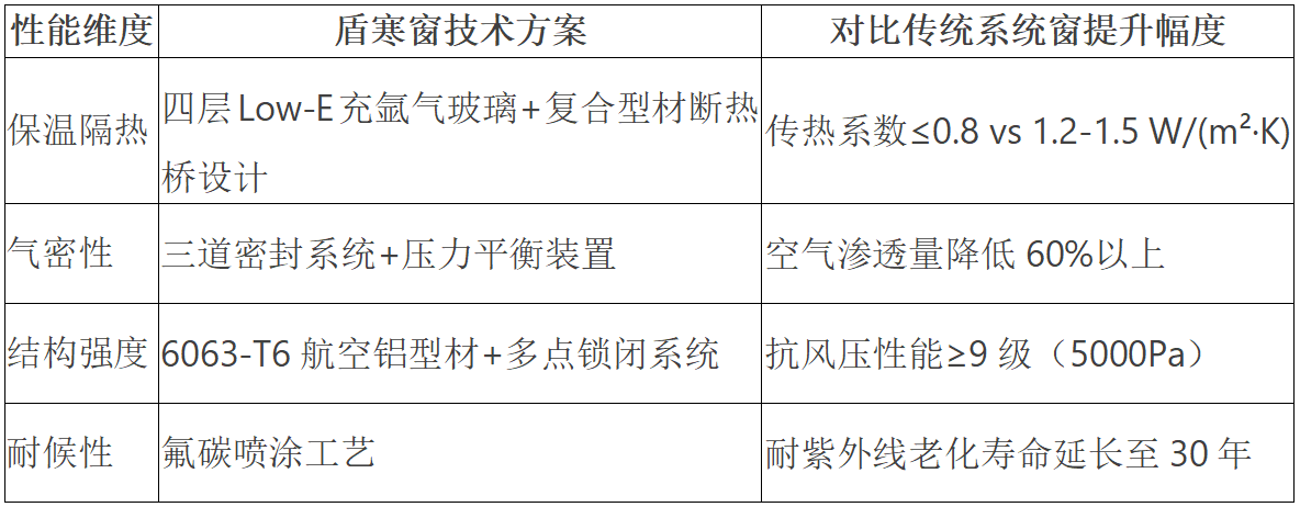 从代工制造到技术输出的关键转型盾寒窗的出现标志着中国门窗行业(图1)